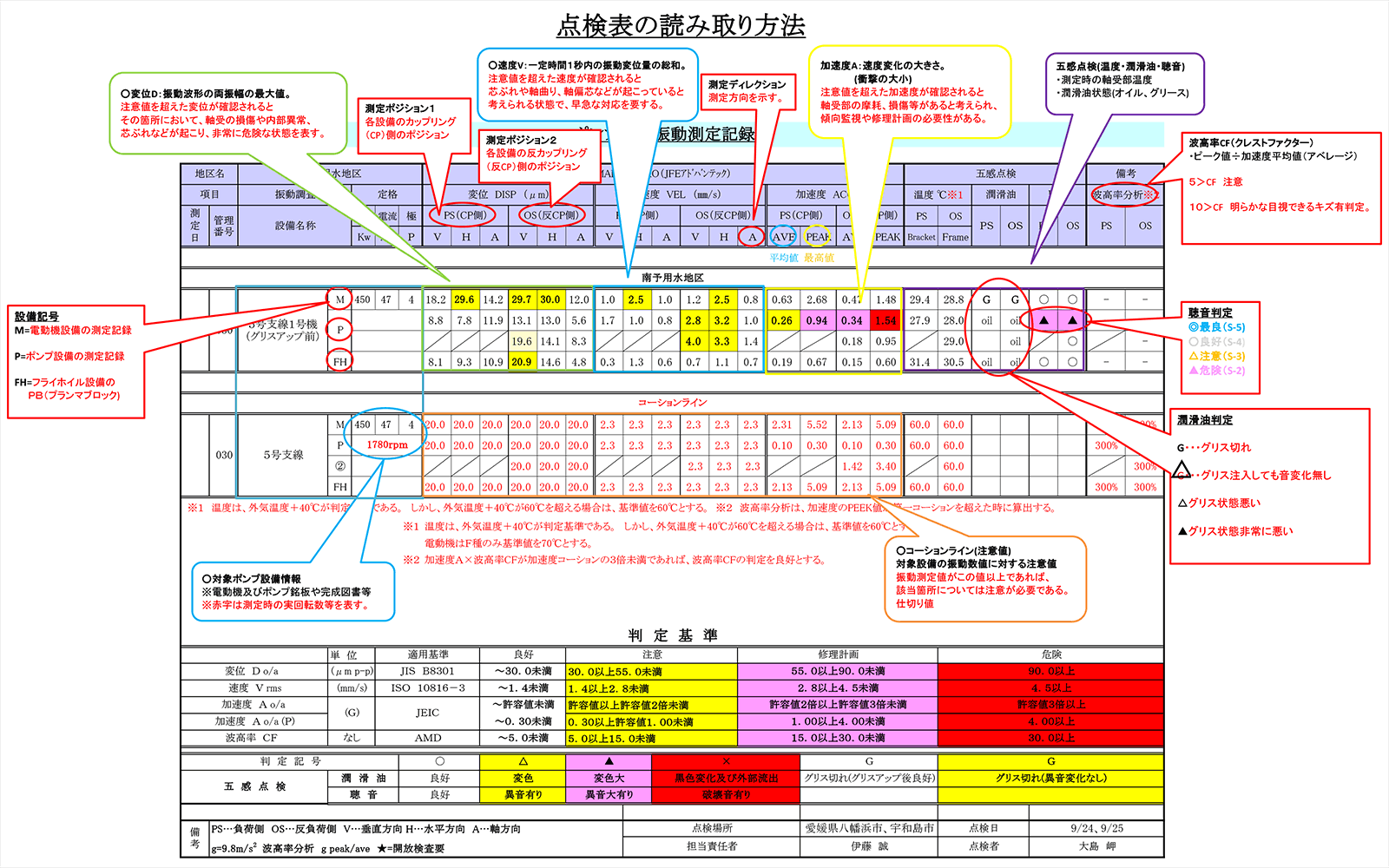 振動絶対値判定による簡易診断