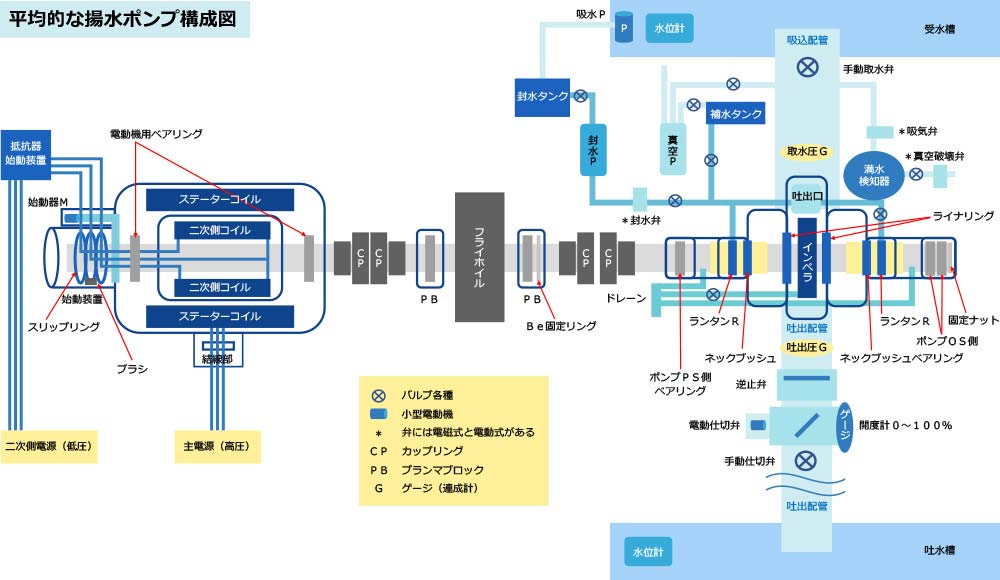 揚水ポンプ構成図